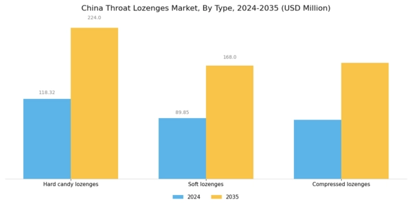 China Throat Lozenges Market Segment Image 0
