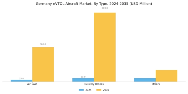 Germany Evtol Aircraft Market Segment Image 0