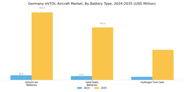 Germany Evtol Aircraft Market Segment Image 1
