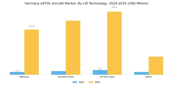 Germany Evtol Aircraft Market Segment Image 2