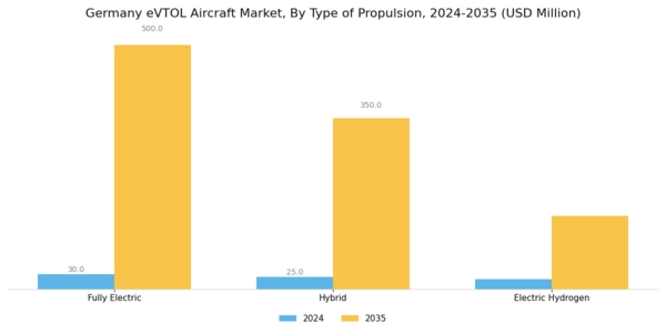 Germany Evtol Aircraft Market Segment Image 3