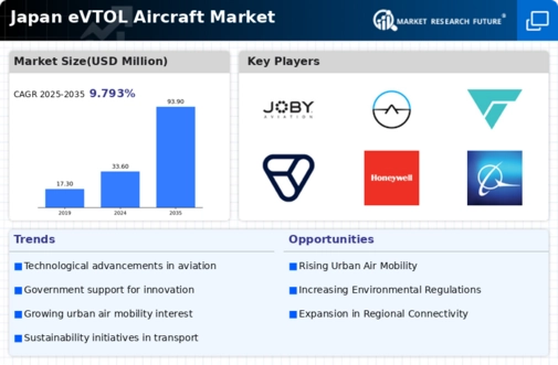 Japan Evtol Aircraft Market Infographic