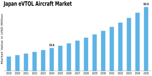 Japan Evtol Aircraft Market Size