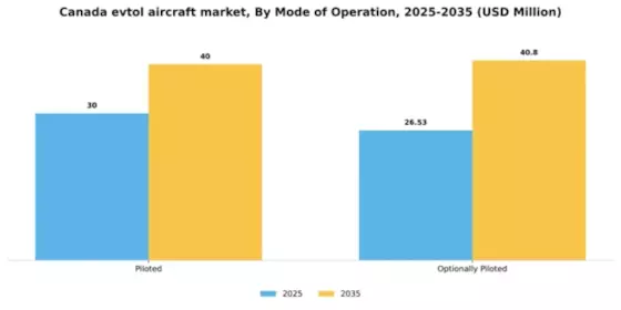 Canada Evtol Aircraft Market Segment Image 2