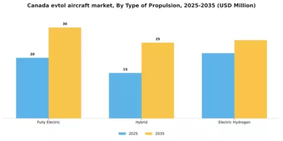 Canada Evtol Aircraft Market Segment Image 4