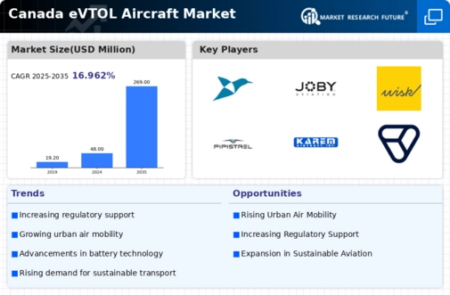 Canada Evtol Aircraft Market Infographic