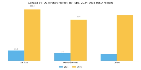 Canada Evtol Aircraft Market Segment Image 0