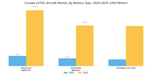 Canada Evtol Aircraft Market Segment Image 1