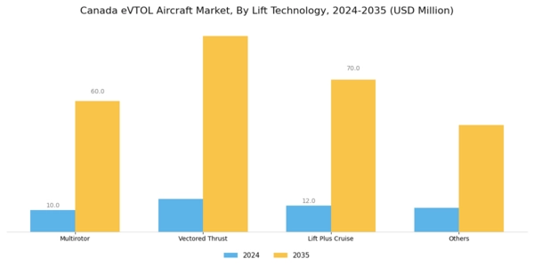 Canada Evtol Aircraft Market Segment Image 2
