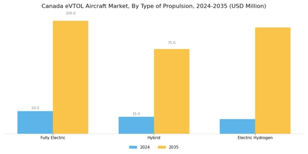 Canada Evtol Aircraft Market Segment Image 3