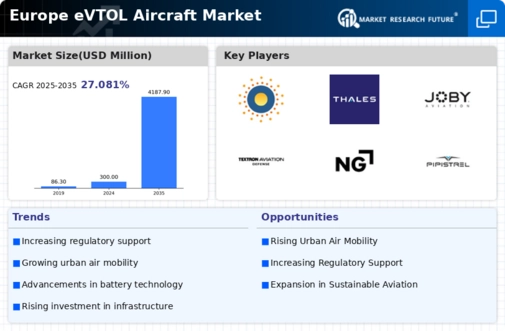 Europe eVTOL Aircraft Market Infographic