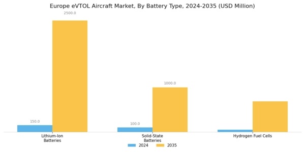Europe eVTOL Aircraft Market Segment Image 1