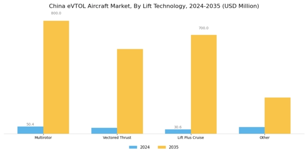 China Evtol Aircraft Market Segment Image 2