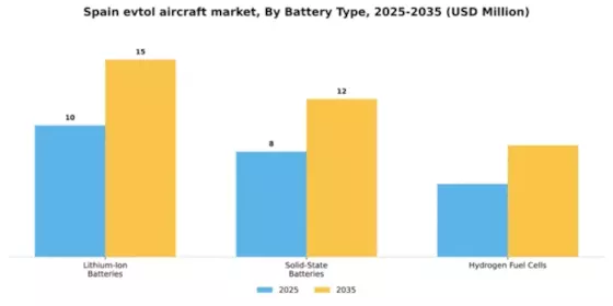 Spain Evtol Aircraft Market Segment Image 0