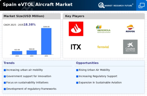 Spain Evtol Aircraft Market Infographic