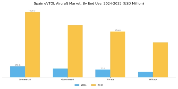Spain Evtol Aircraft Market Segment Image 1