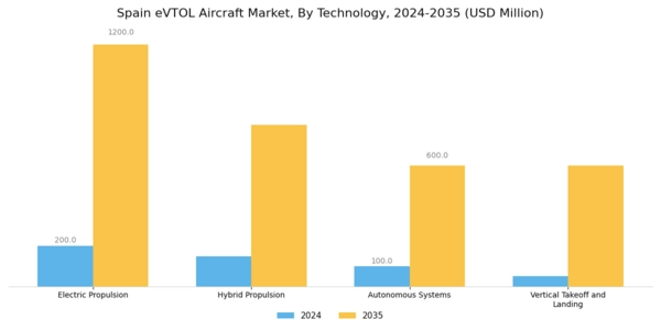 Spain Evtol Aircraft Market Segment Image 2