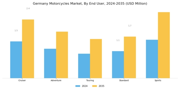 Germany Motorcycles Market Segment Image 1