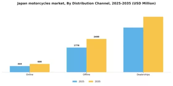 Japan Motorcycles Market Segment Image 0
