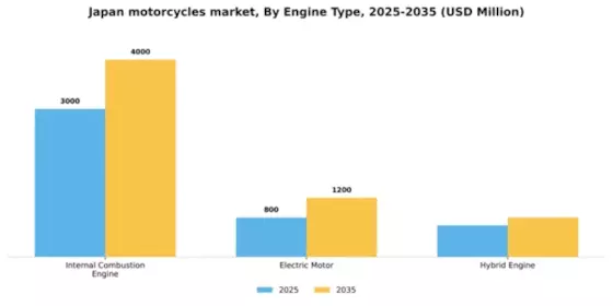 Japan Motorcycles Market Segment Image 2