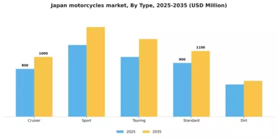 Japan Motorcycles Market Segment Image 3