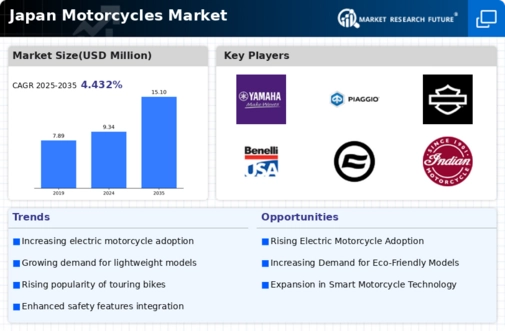 Japan Motorcycles Market Infographic