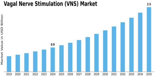 Vagal Nerve Stimulation Market Size