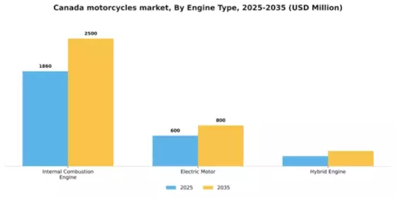 Canada Motorcycles Market Segment Image 2
