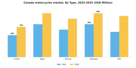 Canada Motorcycles Market Segment Image 3