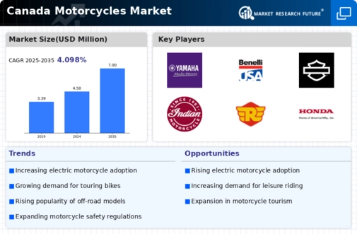 Canada Motorcycles Market Infographic