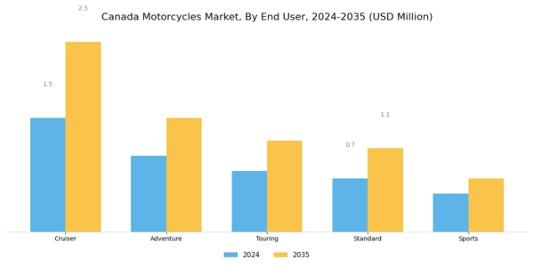 Canada Motorcycles Market Segment Image 1
