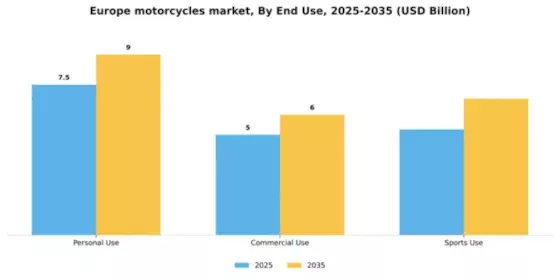 Europe Motorcycles Market Segment Image 1