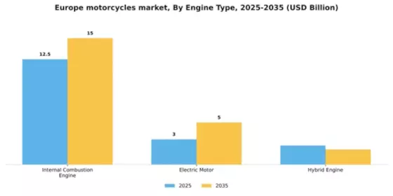 Europe Motorcycles Market Segment Image 2