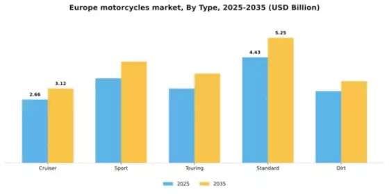 Europe Motorcycles Market Segment Image 3
