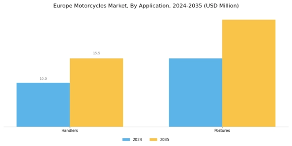 Europe Motorcycles Market Segment Image 0
