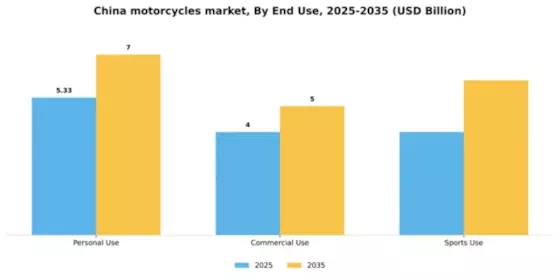 China Motorcycles Market Segment Image 1
