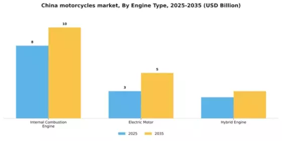 China Motorcycles Market Segment Image 2