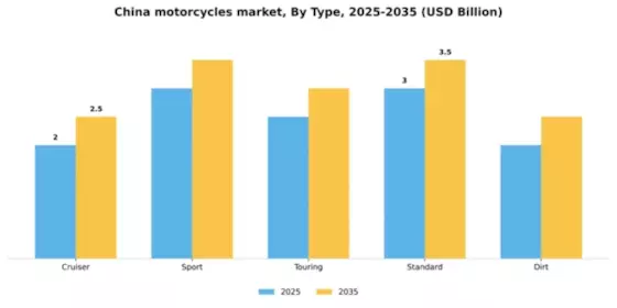 China Motorcycles Market Segment Image 3