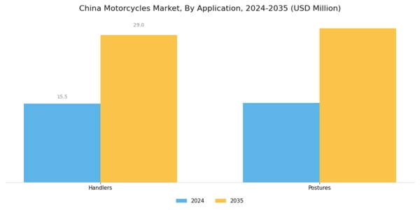 China Motorcycles Market Segment Image 0