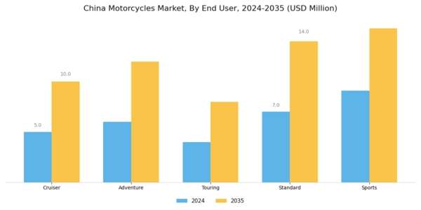 China Motorcycles Market Segment Image 1