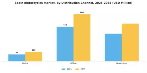 Spain Motorcycles Market Segment Image 0