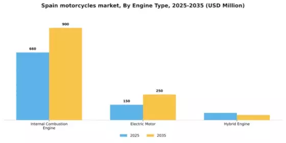 Spain Motorcycles Market Segment Image 2