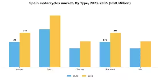 Spain Motorcycles Market Segment Image 3