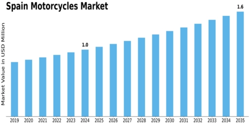 Spain Motorcycles Market Size