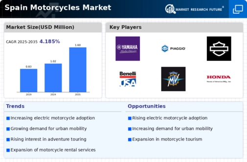 Spain Motorcycles Market Infographic