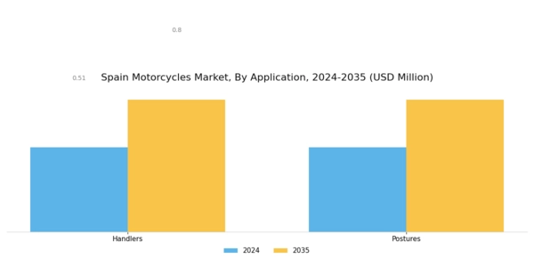 Spain Motorcycles Market Segment Image 0