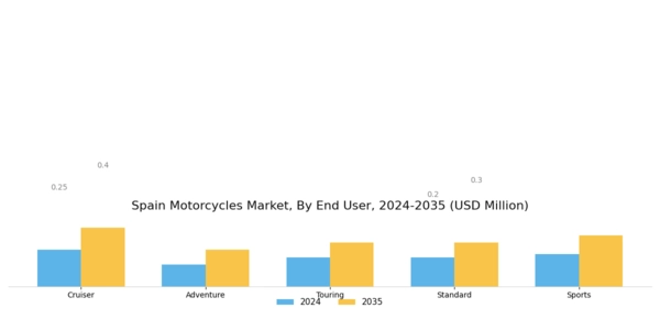 Spain Motorcycles Market Segment Image 1