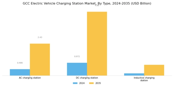GCC Electric Vehicle Charging Station Market Segment Image 0