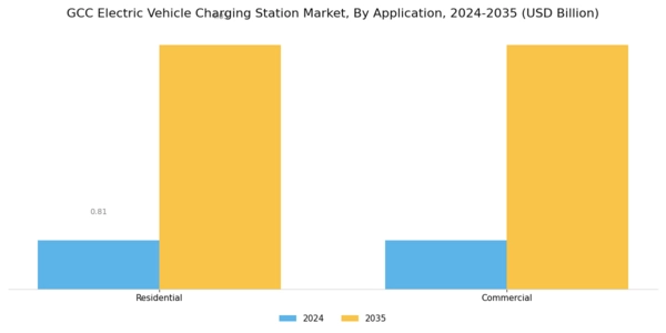GCC Electric Vehicle Charging Station Market Segment Image 2