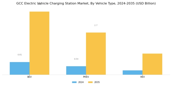 GCC Electric Vehicle Charging Station Market Segment Image 3